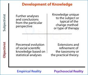 Differences in the development of knowledge using the 2x2 Table based on the subjective or objective orientation of the investor versus focus on empirical or psychosocial reality.